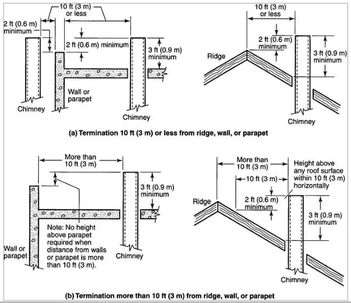 Patterson Kelley P-K Storm Gas Fired Boiler - Vent Termination