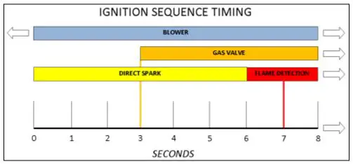 Patterson Kelley P-K Storm Gas Fired Boiler - ignition