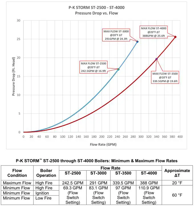 Patterson Kelley P-K Storm Gas Fired Boiler - the pressure drop (Ft of Head) versus the water flow rate