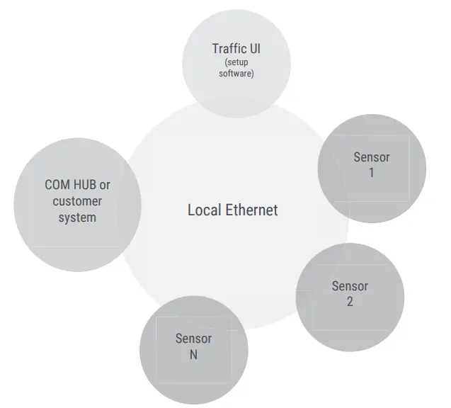 Smartmicro TRUGRD LR UMRR1231 Universal Medium Range Radar - Figure 7