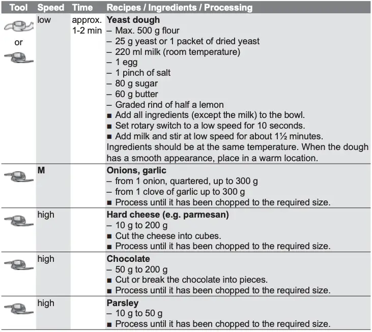 Recipes - Ingredients - Processing Table 1