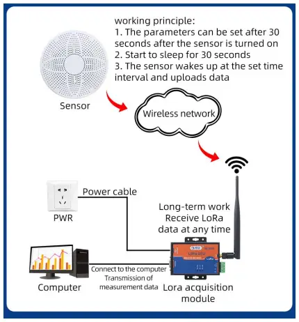 SONBEST QM6375L RS485 Output Ceiling Type Multi-Parameter Sensor-fig4