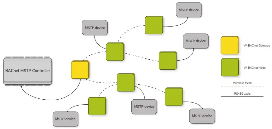 lumenradio W BACnet Wireless BACnet Solution - SYSTEM OVERVIEW