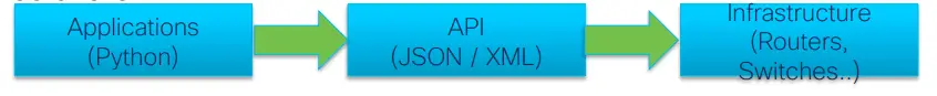 Cisco NX-OS Network Automation using Python-2