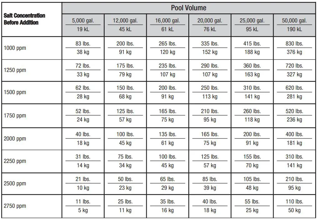 AquaChek 561140A White Salt Titrators Test Strips User Manual - AMOUNT OF SALT NEEDED FOR 3000 PPM