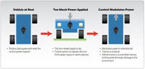 FIG 2 Honeywell TARS-IMU in a Wheel Slippage Application