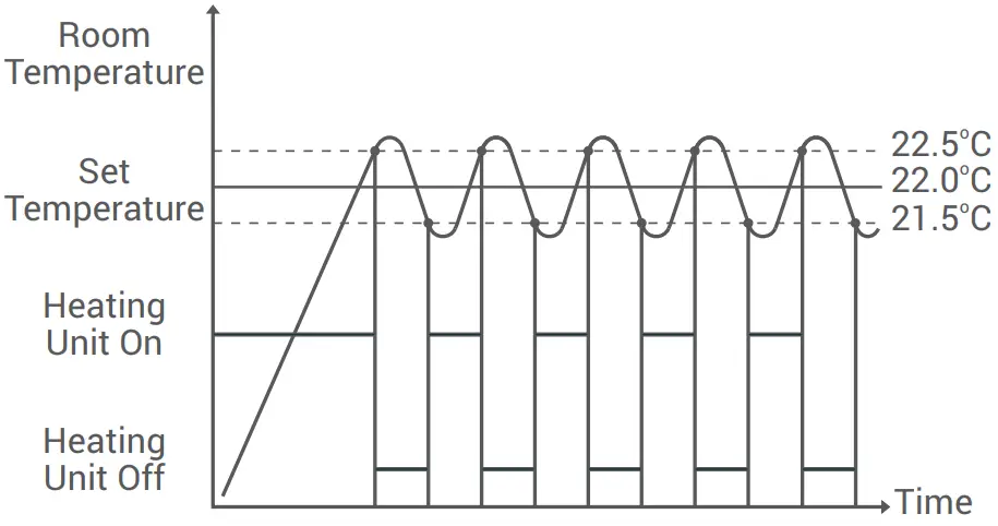 ROOM THERMOSTAT WORKING LOGIC
