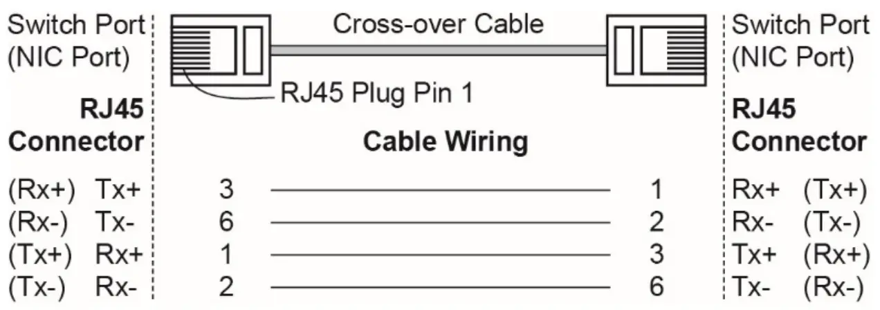MOXA EDS-2005-EL EtherDevice Switch - Cross-over