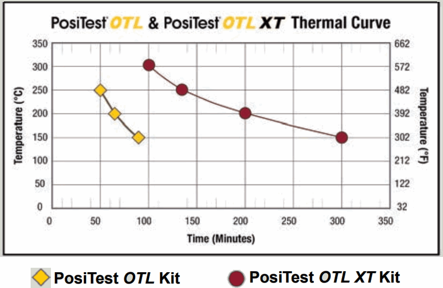 DeFelsko PosiTestOTL Oven Temperature Logger - available