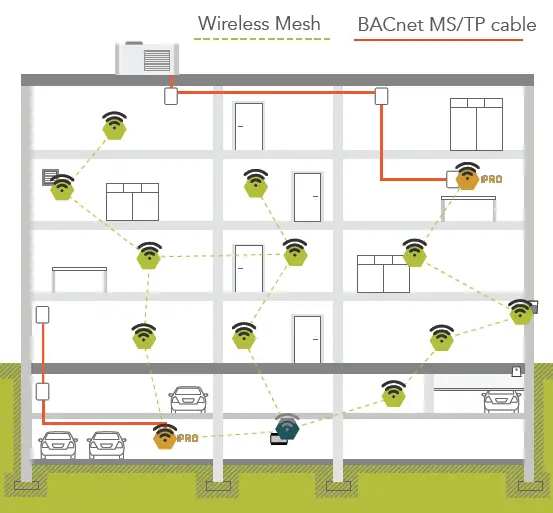 Lumenradio-BACnet-MS-TP-Through-Reliable-Wireless-Mesh-FIG-1
