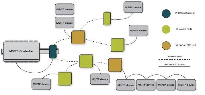 Lumenradio-BACnet-MS-TP-Through-Reliable-Wireless-Mesh-FIG-2