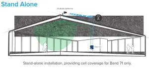 WILSONPRO PRO 710i Industrial-Class In-Building Cell Signa -Installation dayagramstone alon