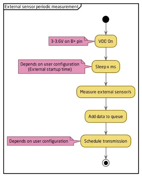 ELSYS ELT Lite LoRawan Wireless Sensor fig18