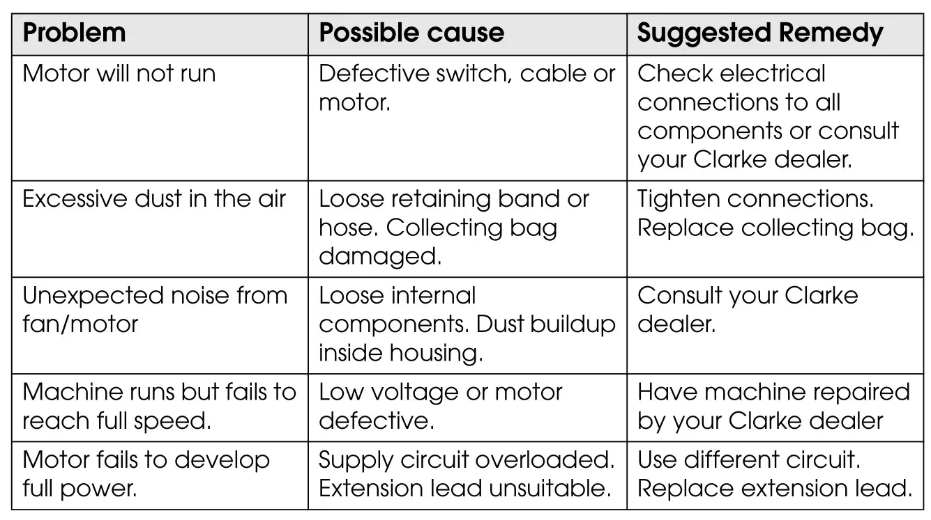 Clarke CWVE1 Vacuum Extractor - TROUBLESHOOTING