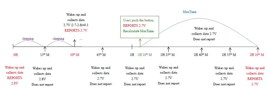 netvox R311D Wireless Asset Sensor Fig4