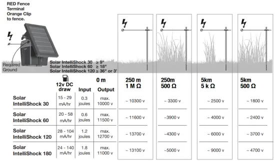 PREMIER 1 PRS-I25 IntelliShock Solar Energizer PIC 16