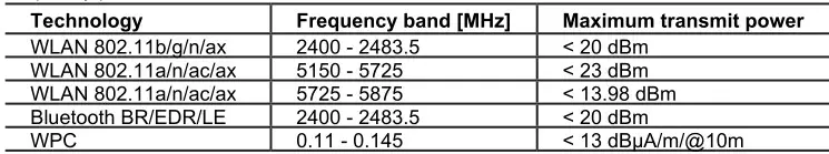 Lenovo F0G3003SPB 23.8 Inch FHD Display - frequency bands and maximum radio frequency power Table