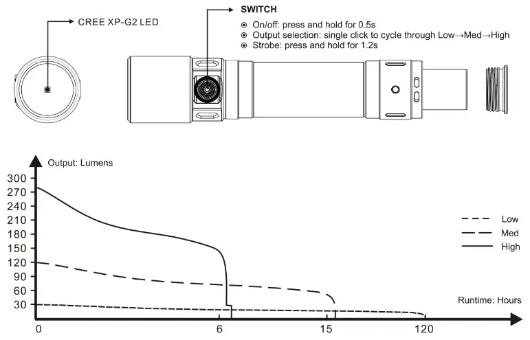 FENIX WF30RE Intrinsically Safe Flashlight - 1
