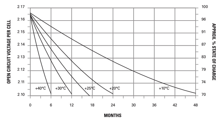 Enersys SuperSafe T-FT Front Terminal Batteries - 1