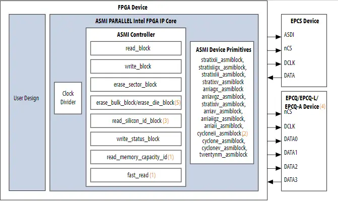 ASMI Parallel II Intel FPGA IP product