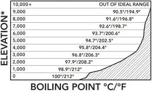BOILING POINT REFERENCE GUIDE