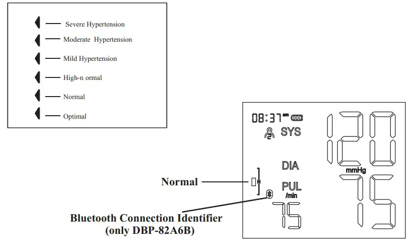 WHO Blood Pressure Classification Indicator