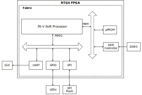 Microsemi-AC490-RTG4-FPGA-Building-a-Mi-V-Processor-Subsystem-1