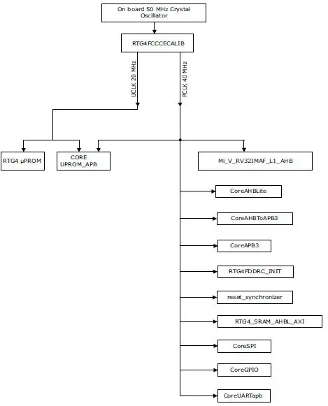Microsemi-AC490-RTG4-FPGA-Building-a-Mi-V-Processor-Subsystem-2