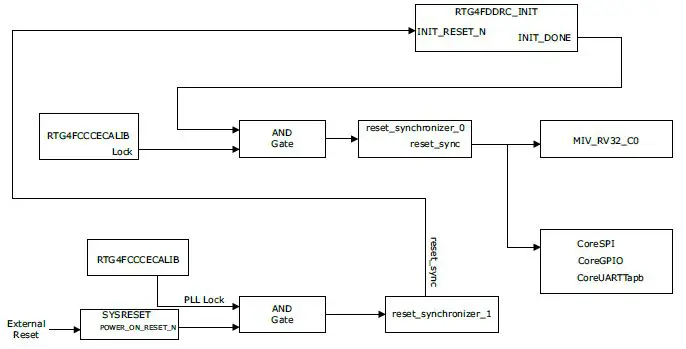 Microsemi-AC490-RTG4-FPGA-Building-a-Mi-V-Processor-Subsystem-3