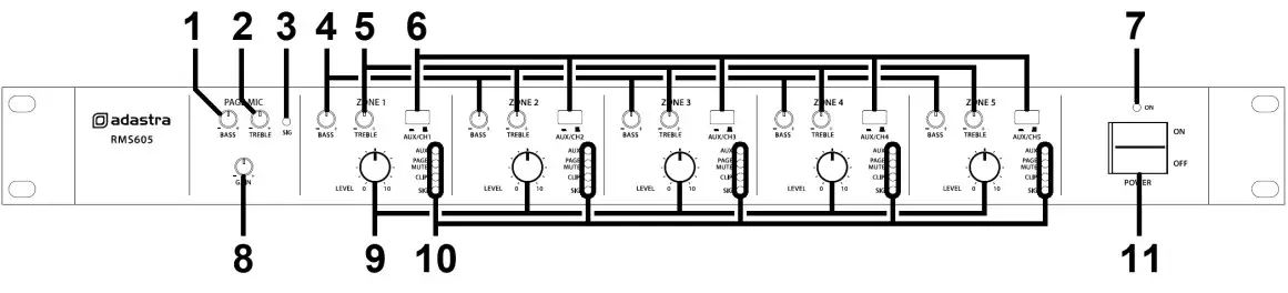 adastra RMS605 1U 5 Zone Mixer Amplifier 5x60W- Front panel