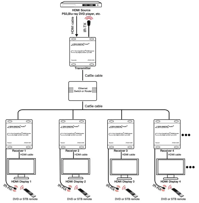J TECH DIGITAL JTD-EX 120M HDMI Extender over Single CAR5e6 Transmitter - one to more