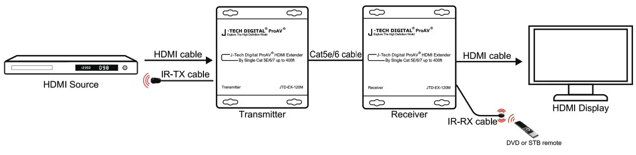 J TECH DIGITAL JTD-EX 120M HDMI Extender over Single CAR5e6 Transmitter - one to one