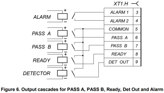 Output cascades for PASS A, PASS B, Ready, Det Out and Alarm