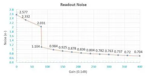 iOptron iCAM462C Planetary Camera - Typical Performances 2