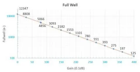 iOptron iCAM462C Planetary Camera - Typical Performances 3