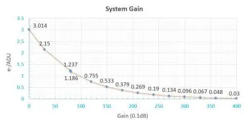 iOptron iCAM462C Planetary Camera - Typical Performances