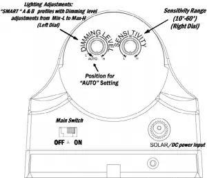Fig. 2 Light Profiles & Settings