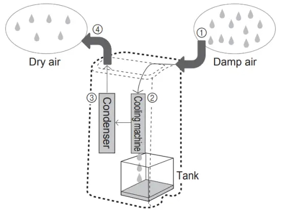 DEHUMIDIFICATION