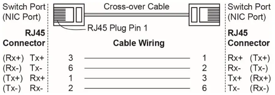 MOXA VPort 464 Series Video Encoders - over Cable Wiring