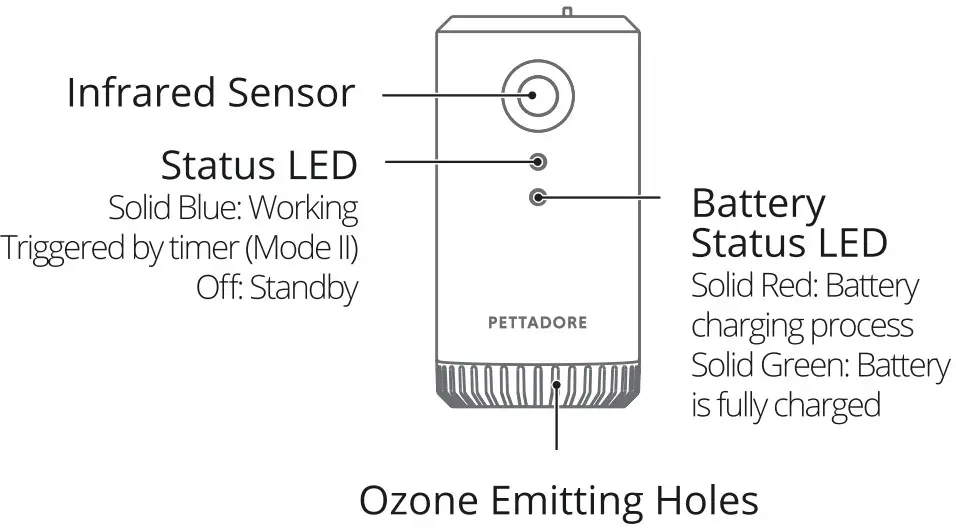 PETTADORE AOE010 Air Eliminator Odour Remover - fig 3