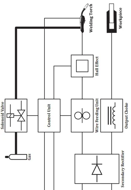 Magmaweld RS 200 MK MIG or MAG Welding Machines - ANNEX 4