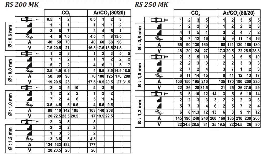 Magmaweld RS 200 MK MIG or MAG Welding Machines - OPERATION 18