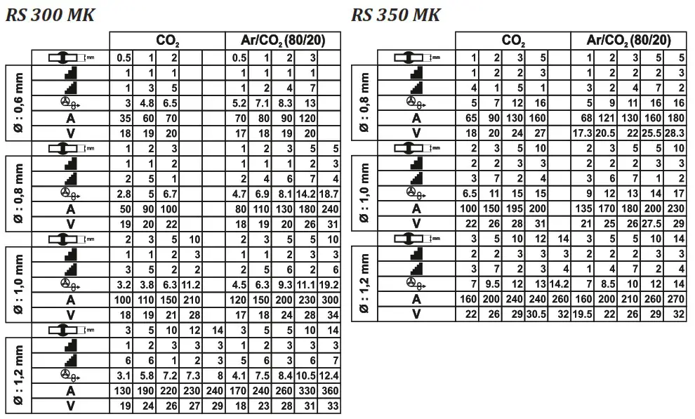Magmaweld RS 200 MK MIG or MAG Welding Machines - OPERATION 19
