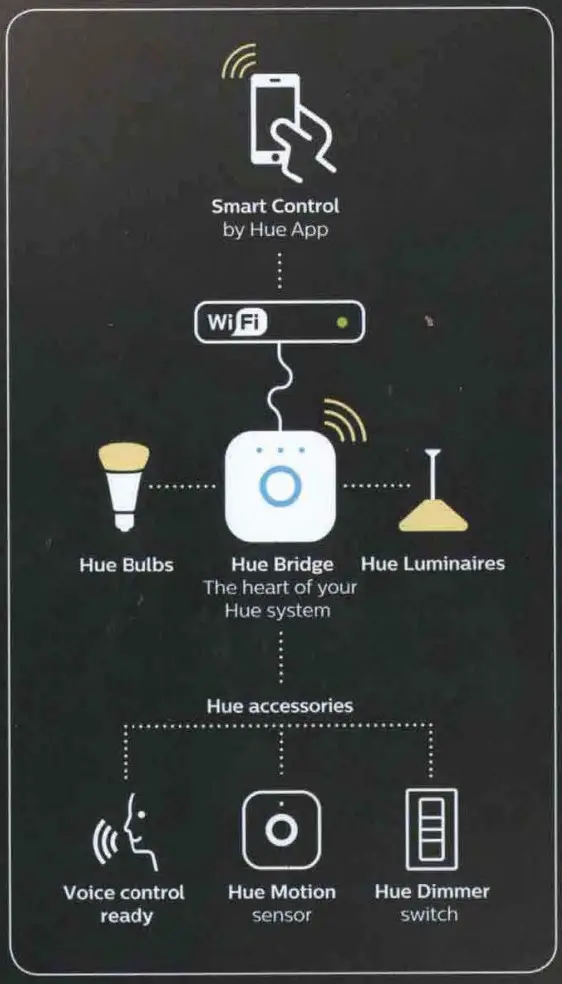 PHILIPS 9451748830 Hue Outdoor 100W Power Supply - Fig 6