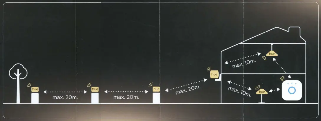 PHILIPS 9451748830 Hue Outdoor 100W Power Supply - Fig 7