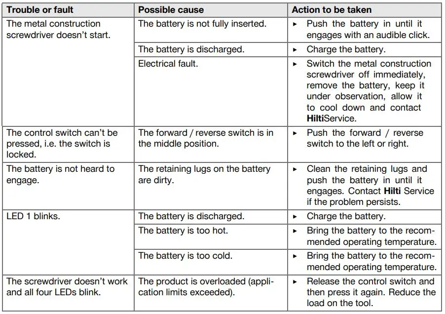 HILTI ST 1800-A22 Cordless Screwdriver Instruction Manual - The metal construction screwdriver is not operational