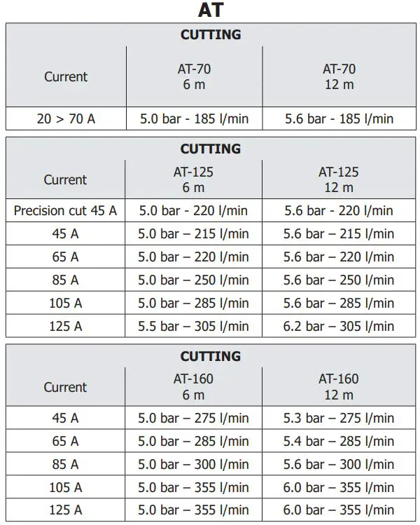 GYS AT-160 Arc Welding Battery Chargers & Body Repair Instruction Manual - RECOMMENDED PRESSURE