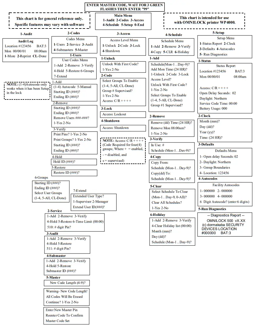 OMNILOCK OM Series Access Control Systems