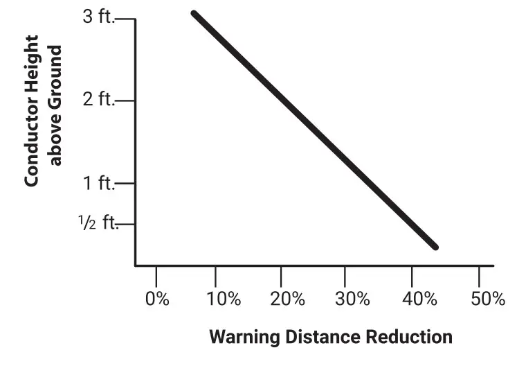 GREENLEE V-WATCH Personal Voltage Detector - fig 7