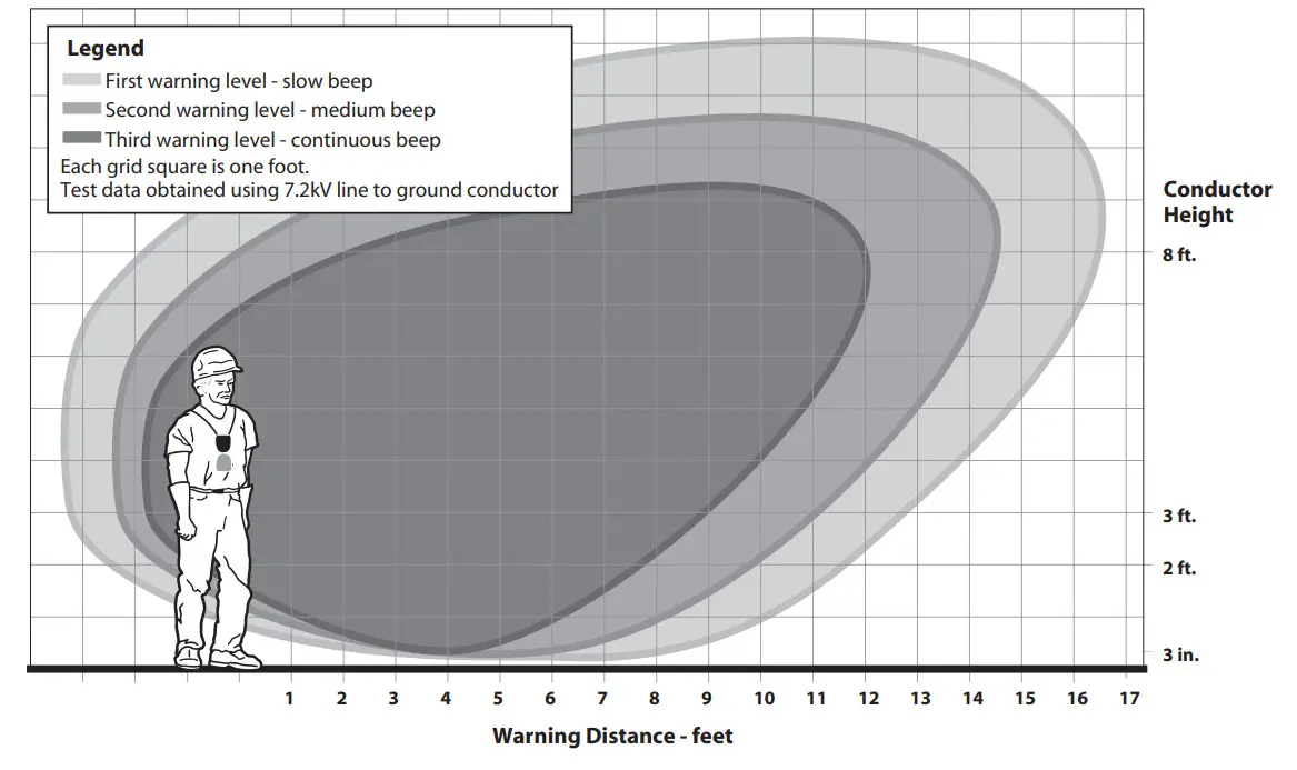 GREENLEE V-WATCH Personal Voltage Detector - fig 9